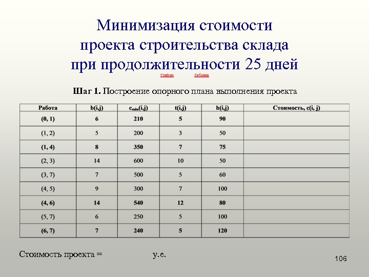 Минимизация стоимости проекта строительства склада при продолжительности 25 дней График Таблица Шаг 1. Построение