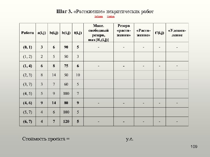 Шаг 3. «Растяжение» некритических работ Таблица Стоимость проекта = График у. е. 109 