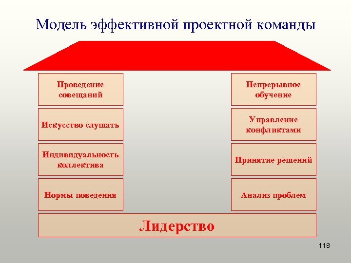 Модель эффективной проектной команды Проведение совещаний Непрерывное обучение Искусство слушать Управление конфликтами Индивидуальность коллектива