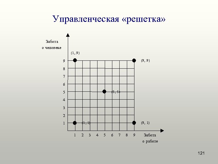 Управленческая «решетка» Забота о человеке (1 , 9) 9 (9, 9) 8 7 6