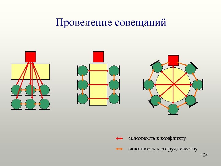 Проведение совещаний склонность к конфликту склонность к сотрудничеству 124 