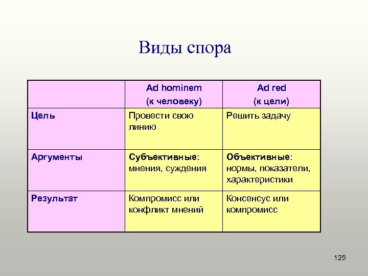 Виды спора Ad hominem (к человеку) Ad red (к цели) Цель Провести свою линию