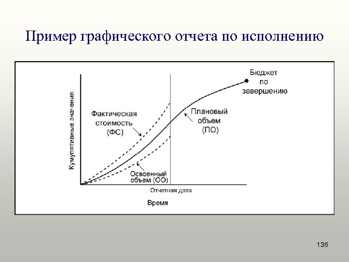 Пример графического отчета по исполнению 136 