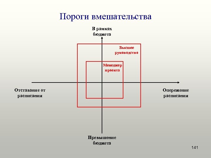 Управление проектами фундаментальный курс