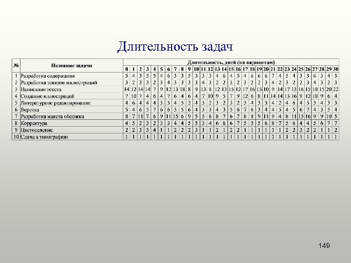 Длительность задач 149 