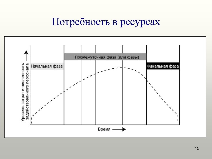 Потребность в ресурсах 15 