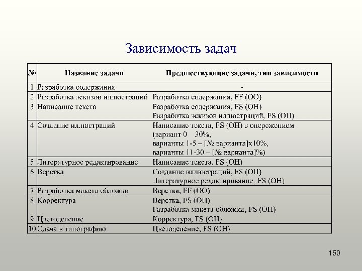 Зависимость задач 150 