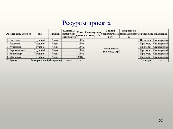 Ресурсы проекта 152 