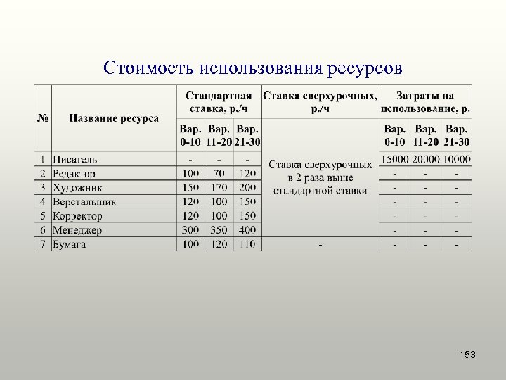 Стоимость использования ресурсов 153 