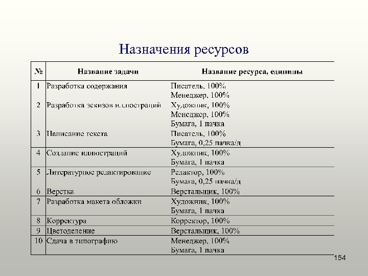 Назначения ресурсов 154 