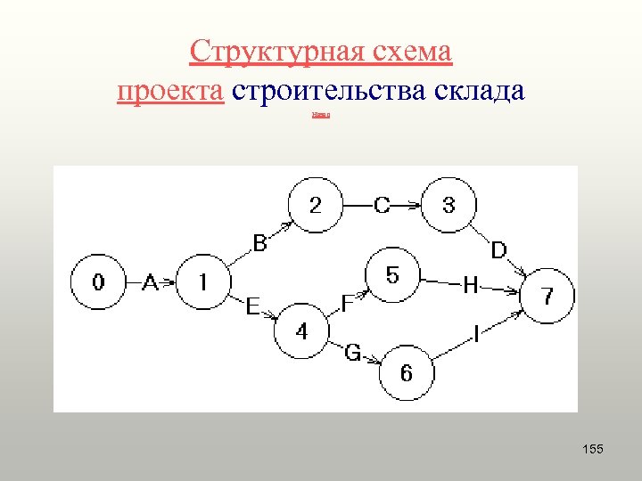 Структурная схема проекта строительства склада Назад 155 