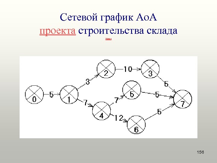 Сетевой график Ao. A проекта строительства склада Назад 156 