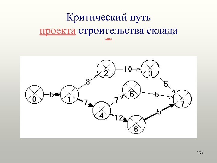 Критический путь проекта строительства склада Назад 157 