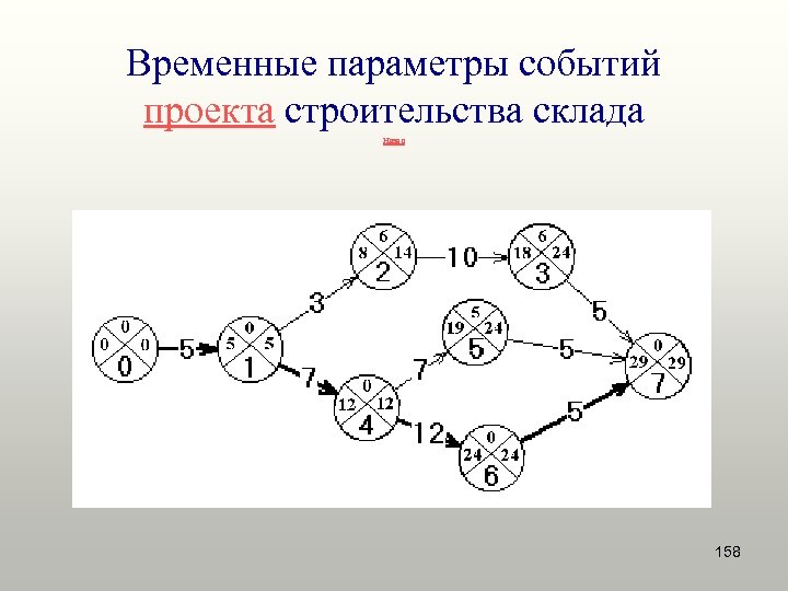 Временные параметры событий проекта строительства склада Назад 158 