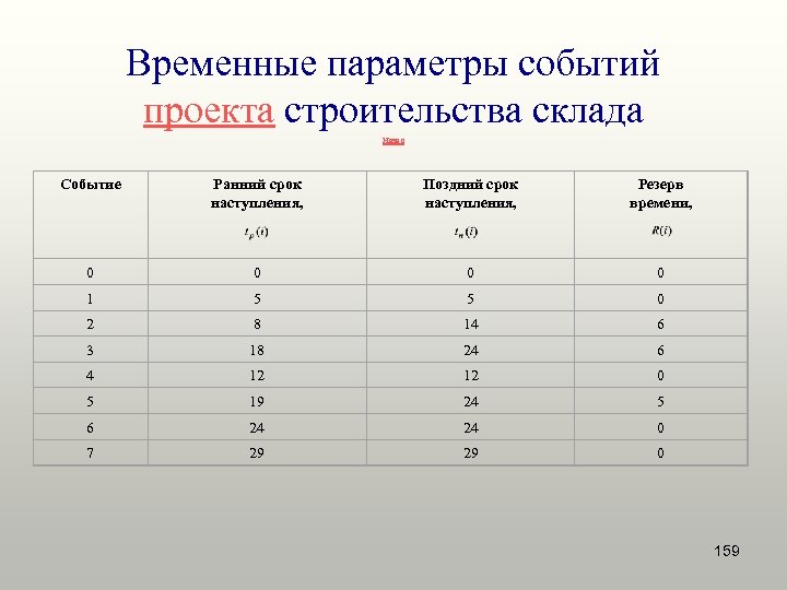 Временные параметры событий проекта строительства склада Назад Событие Ранний срок наступления, Поздний срок наступления,