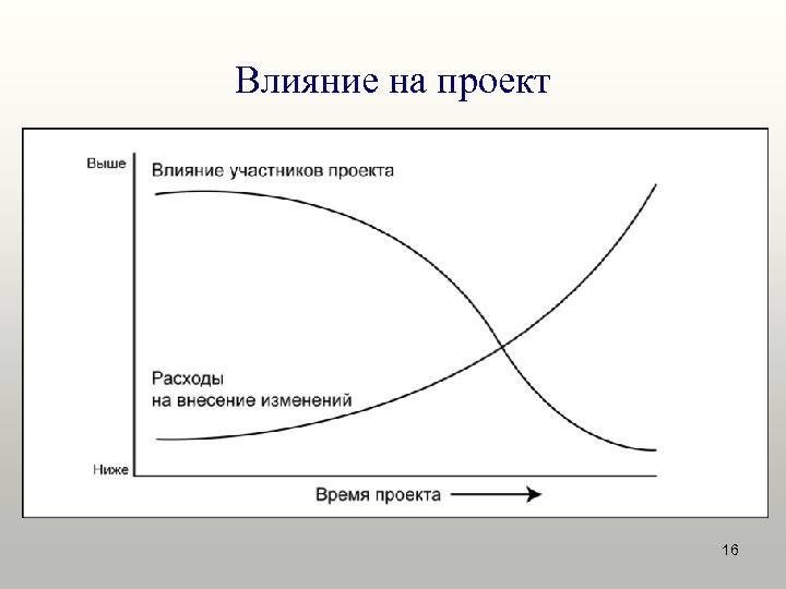 Влияние на проект 16 