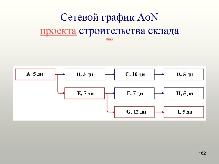 Сетевой график Ao. N проекта строительства склада Назад 162 