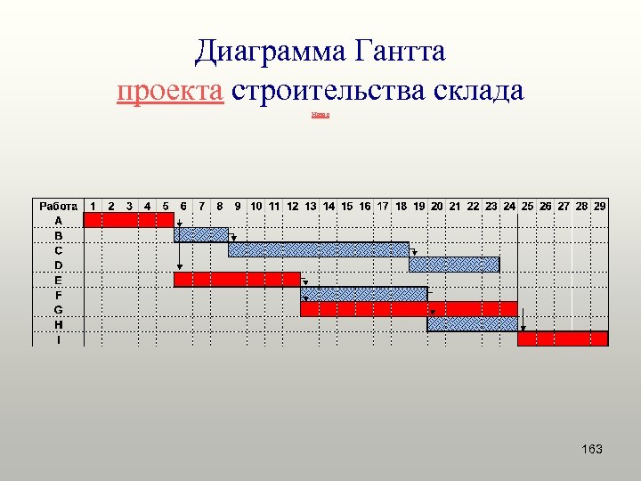 Диаграмма генри ганта