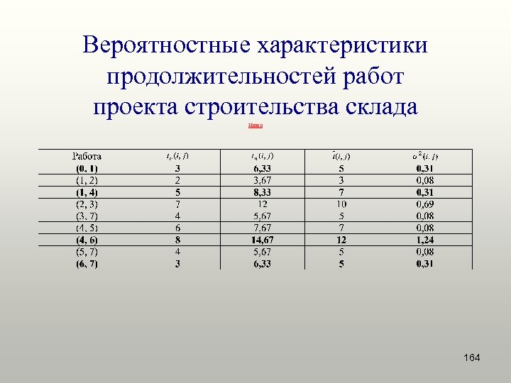 Вероятностные характеристики продолжительностей работ проекта строительства склада Назад 164 