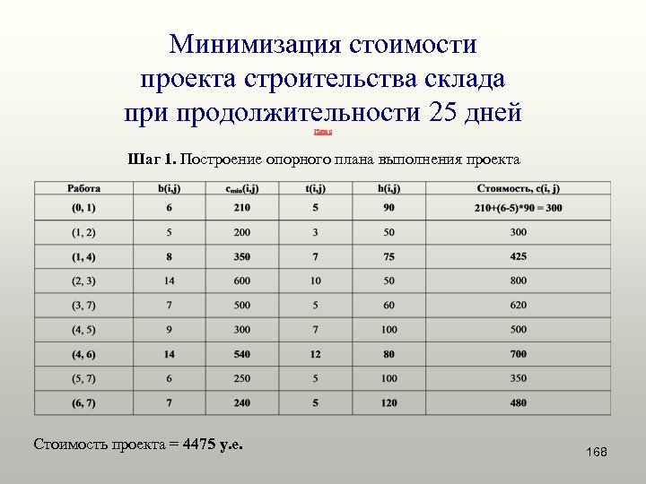 Минимизация стоимости проекта строительства склада при продолжительности 25 дней Назад Шаг 1. Построение опорного