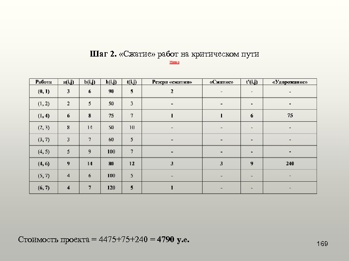 Шаг 2. «Сжатие» работ на критическом пути Назад Стоимость проекта = 4475+75+240 = 4790