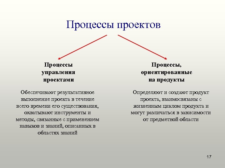 Процессы проектов Процессы управления проектами Обеспечивают результативное выполнение проекта в течение всего времени его