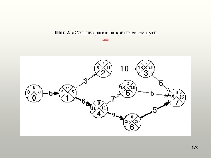 Шаг 2. «Сжатие» работ на критическом пути Назад 170 