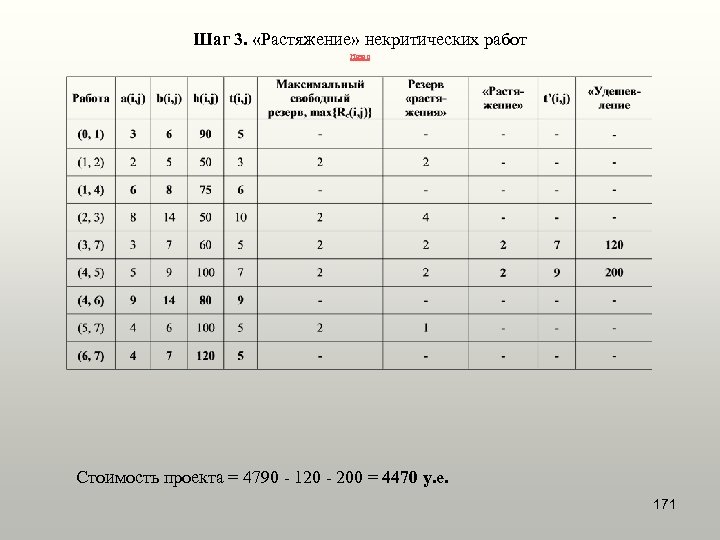 Шаг 3. «Растяжение» некритических работ Назад Стоимость проекта = 4790 - 120 - 200