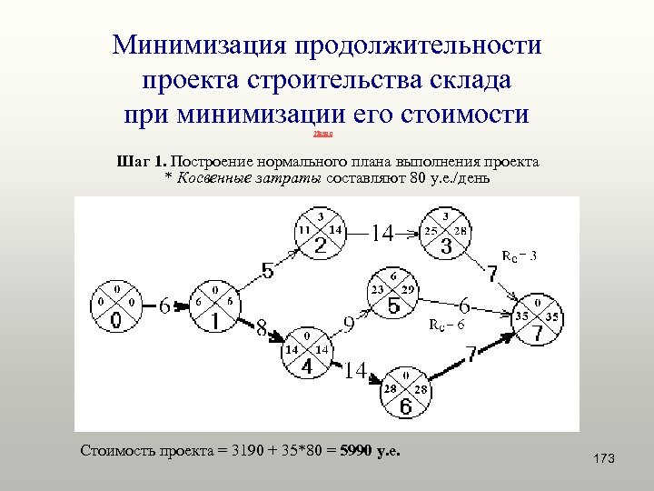 Минимизация продолжительности проекта строительства склада при минимизации его стоимости Назад Шаг 1. Построение нормального