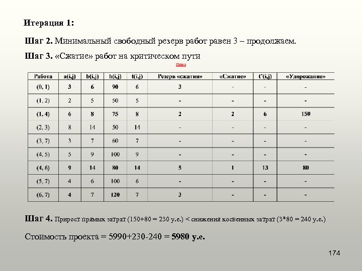 Итерация 1: Шаг 2. Минимальный свободный резерв работ равен 3 – продолжаем. Шаг 3.