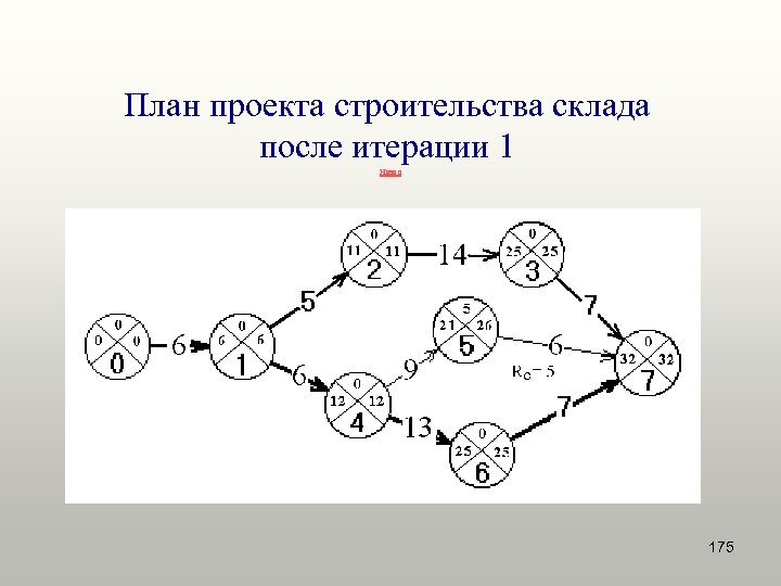 План проекта строительства склада после итерации 1 Назад 175 