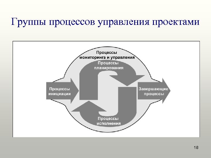 Группы процессов управления проектами 18 