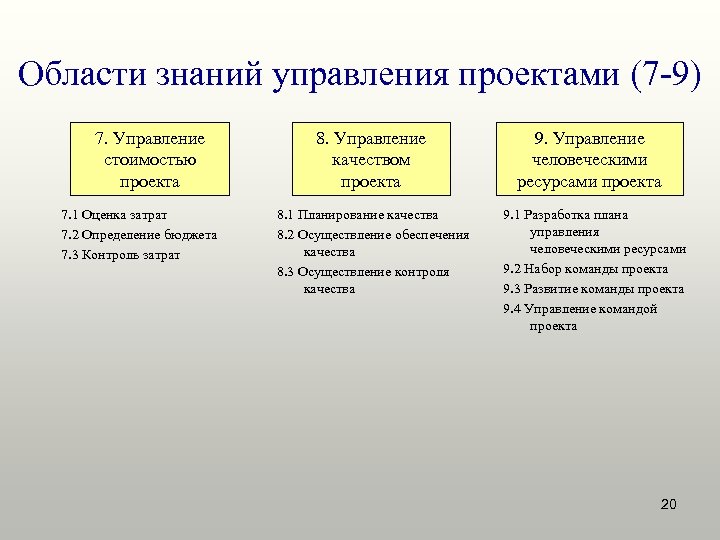 Области знаний управления проектами (7 -9) 7. Управление стоимостью проекта 7. 1 Оценка затрат