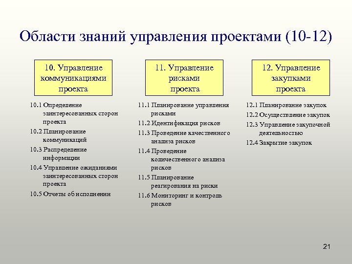 Области знаний управления проектами (10 -12) 10. Управление коммуникациями проекта 11. Управление рисками проекта