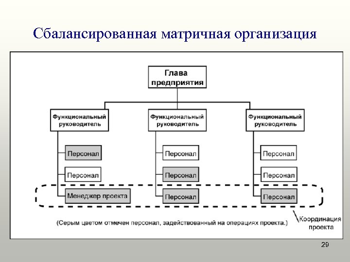 Сбалансированная матричная организация 29 