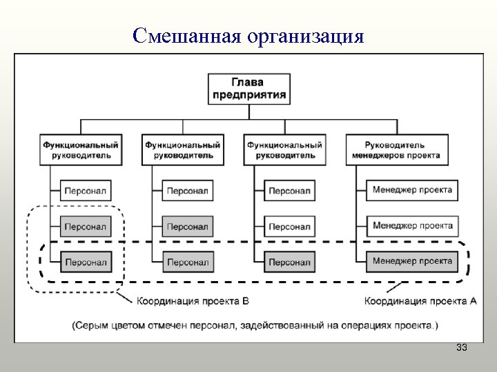 Смешанная организация 33 