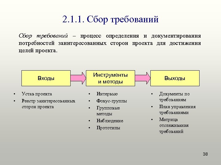 Сбор требований к проекту