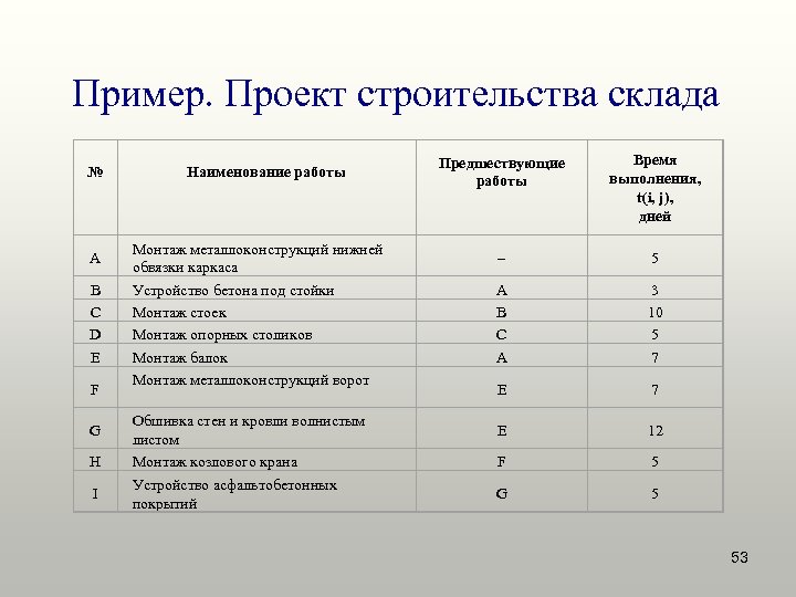 Пример. Проект строительства склада № A B C D E F G H I