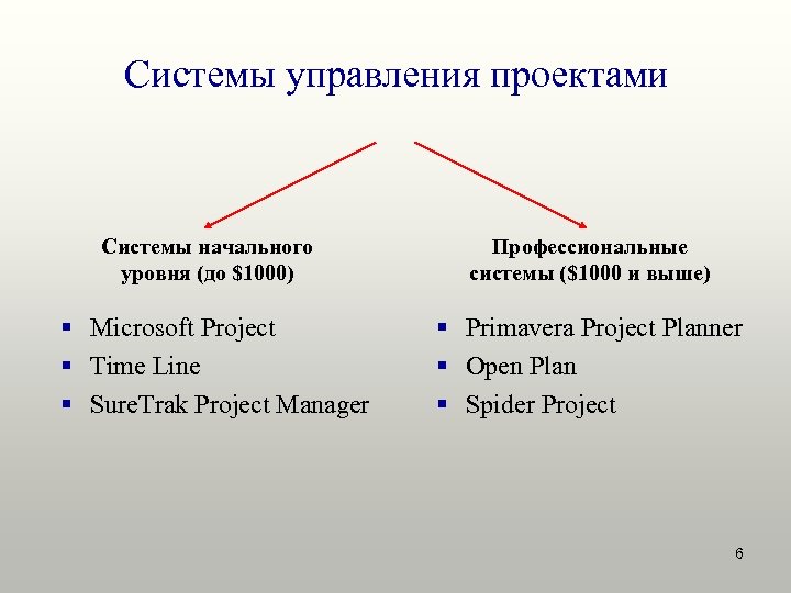 Системы управления проектами Системы начального уровня (до $1000) § Microsoft Project § Time Line