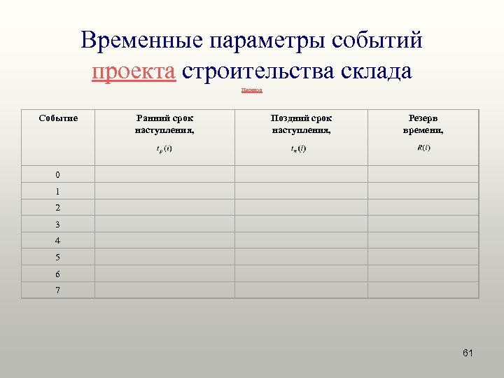 Временные параметры событий проекта строительства склада Переход Событие Ранний срок наступления, Поздний срок наступления,