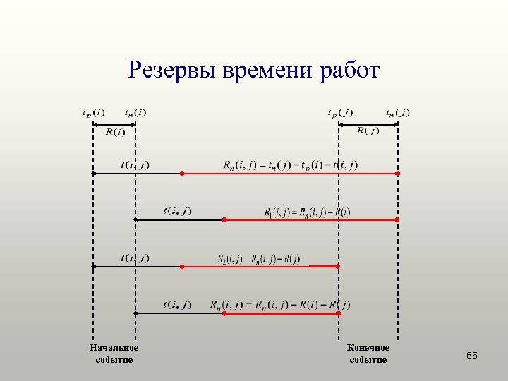 Резервы времени работ Начальное событие Конечное событие 65 