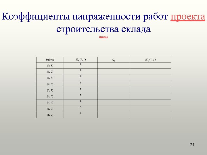 Коэффициенты напряженности работ проекта строительства склада Переход 71 