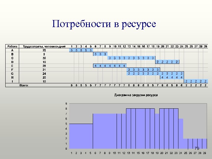 Потребности в ресурсе 79 