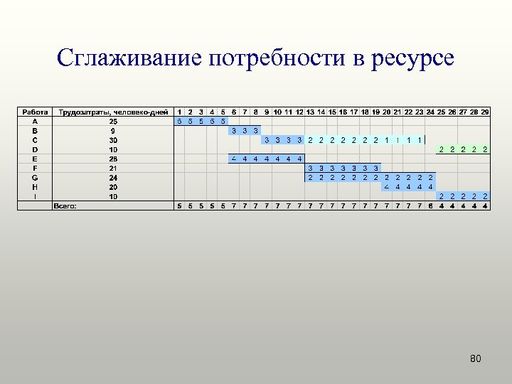 Сглаживание потребности в ресурсе 80 