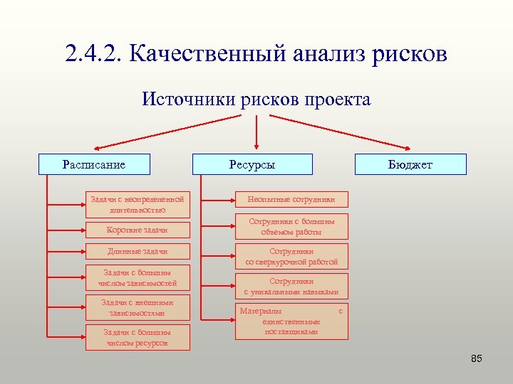 2. 4. 2. Качественный анализ рисков Источники рисков проекта Расписание Задачи с неопределенной длительностью