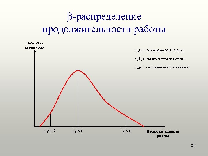  -распределение продолжительности работы Плотность вероятности tо(i, j) – оптимистическая оценка tп(i, j) –