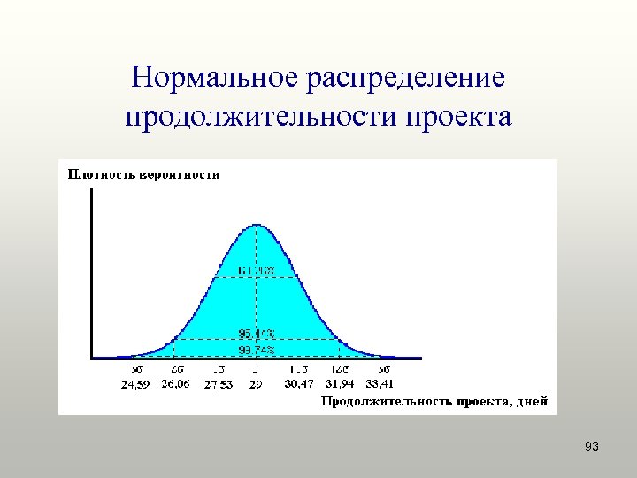 Нормальное распределение продолжительности проекта 93 