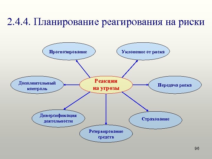 2. 4. 4. Планирование реагирования на риски Прогнозирование Дополнительный контроль Уклонение от риска Реакции