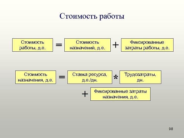 Стоимость работы, д. е. Стоимость назначения, д. е. = = Стоимость назначений, д. е.