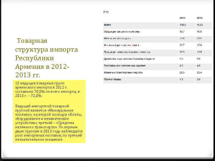 Товарная структура импорта Республики Армения в 20122013 гг. 15 ведущих товарных групп армянского импорта
